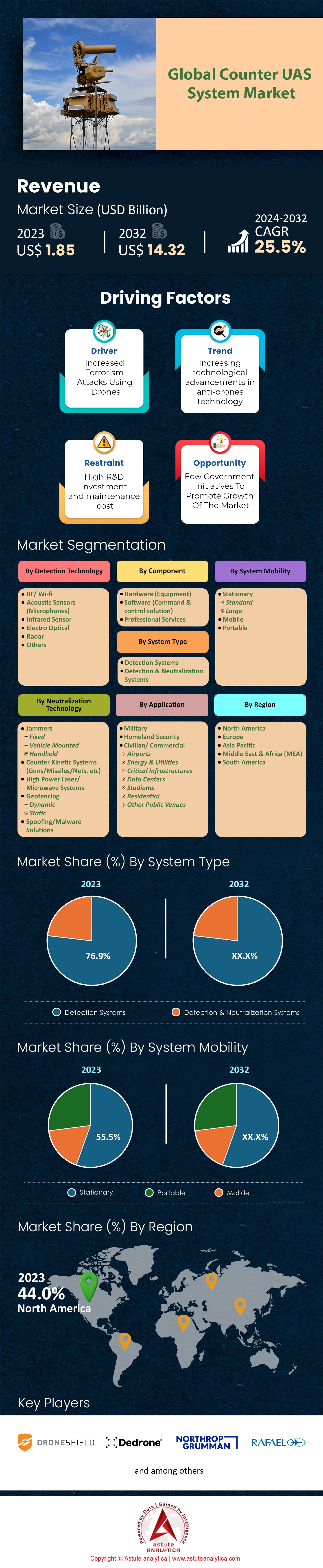Counter UAS System Market
